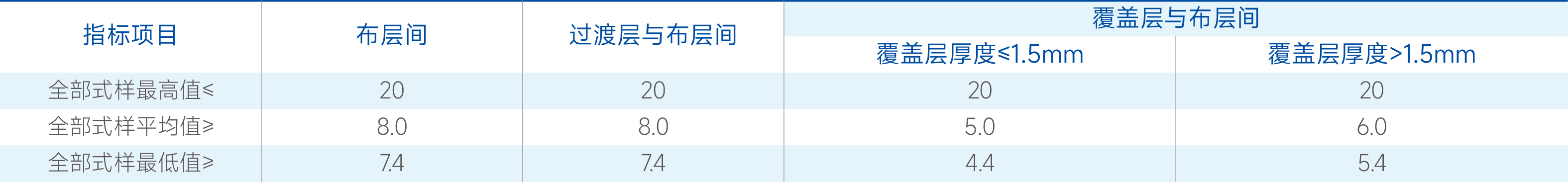 強磨損(D型)和強劃裂(H型)帶的層間粘合強度應符合下表要求.png